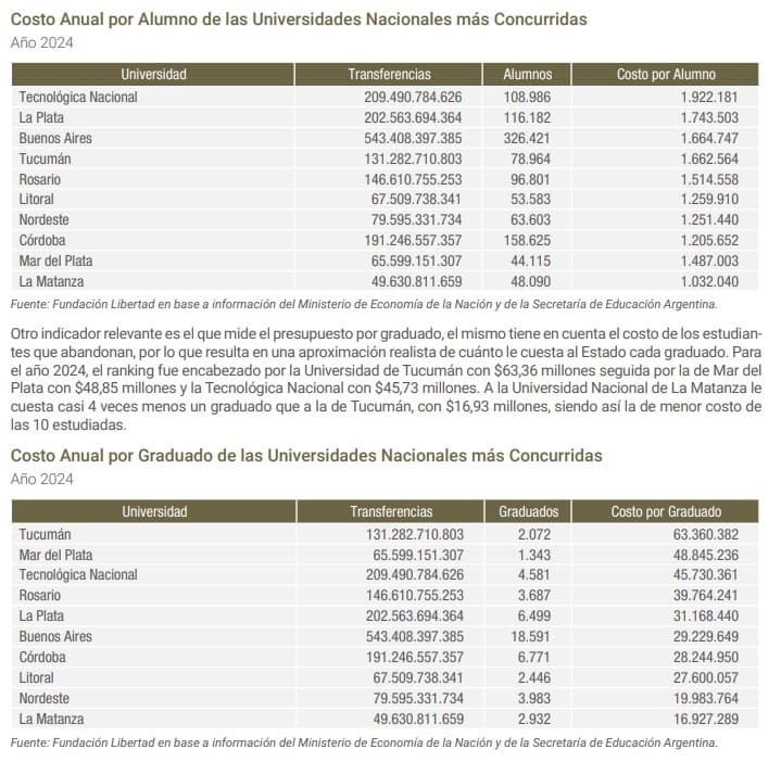 Costo por estudiante